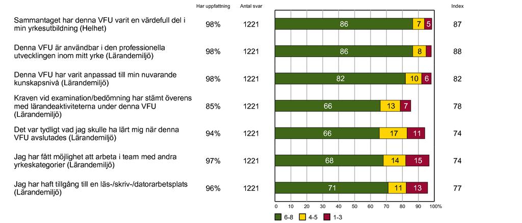 Förklaring av diagram Andel av alla svarande i rapporten som angett 6, 7 eller 8 på den 8-gradiga skalan. Andel av alla svarande i enheten som angett 4 eller 5 på den 8-gradiga skalan.