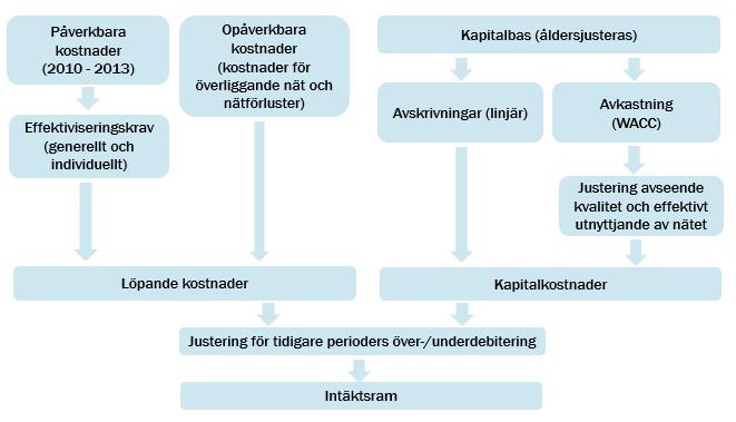 De olika delarna i intäktsramen De skäliga kostnader som företagen ska få täckning för i intäktsramarna delas in i kapitalkostnader samt påverkbara och opåverkbara löpande kostnader.