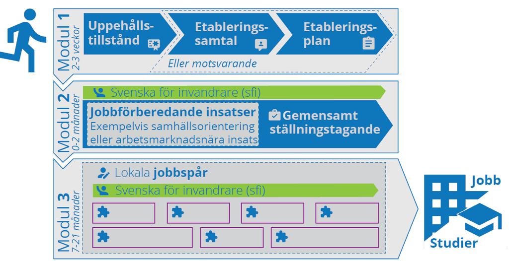 Sida 14(18) I modul 1 är det personal från Arbetsförmedlingen som har kontakterna med den enskilde och identifierar tänkbara personer ur målgruppen utifrån kommunens beskrivning av tänkbara platser.