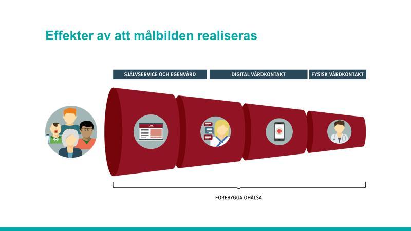 Nyttor Den omedelbara nyttan av ett digitalt verktyg för invånarens symtombeskrivning redan i ett första steg är att avlasta tjänsten 1177 Vårdguiden på telefon.