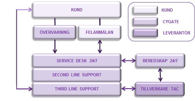 Övergripande beskrivning Bild 1 Beskrivning av Cygates kundservice.