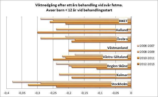 Förändring av grad av fetma ålder vid behandlingsstart Förändring av grad