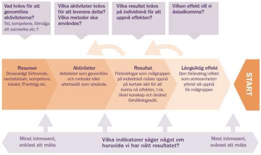 aktiviteter behöver till vilka resultat och effekter som ska åstadkommas.