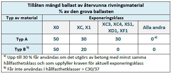 Ballaststandarden SS-EN 12620+A1:2008 innefattar klassificeringar som utgör en grund för gällande rekommendationer för ballast av återvunna material.