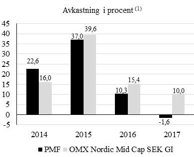 Fondens historiska avkastning För 2017 redovisar Zeres PMF en avkastning på minus -1,6 procent efter fast och prestationsbaserat arvode, att jämföra med 10,0 procent för OMX Nordic Mid Cap SEK GI.