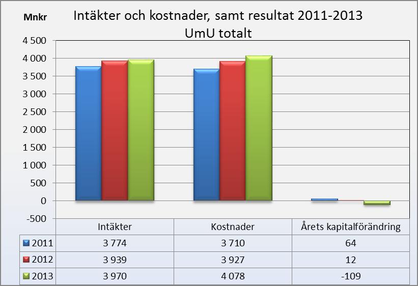 Årsredovisning 2013 Resultat 2013, mnkr Umu -109 Övriga lärosäten LU -77 LiU -57 KTH +4 MiUN +7 LTH +12 UU +61 GU +110 SU +345 Intäkterna ökade med 31 mnkr (+0,8 %) mellan 2013 och 2012 Kostnaderna