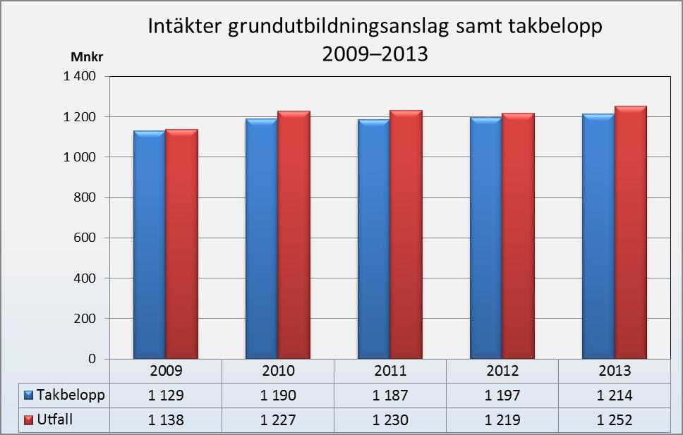 mnkr Ingen ersättning från staten utan en överproduktion som universitetet får behålla för senare