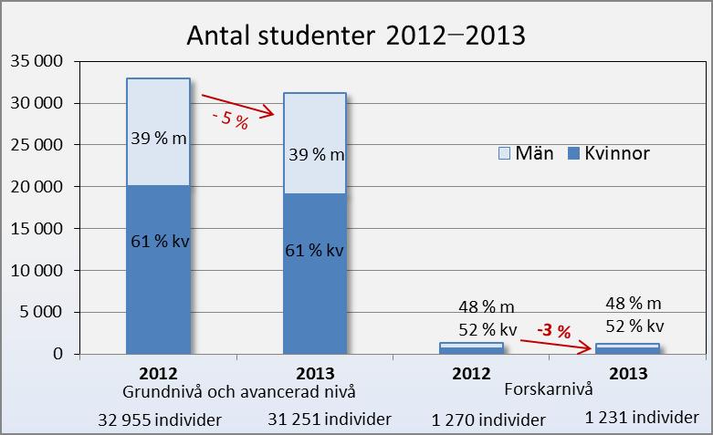 Årsredovisning 2013 ꜜ Totalt 34 482 studenter (- 0,8 % jämfört med 2012, -5 % 2011-2012) ꜛ Antalet examina inom utbildning på grundnivå och avancerad nivå ökar från 4 103 till 4 276 (+ 4 % jämfört