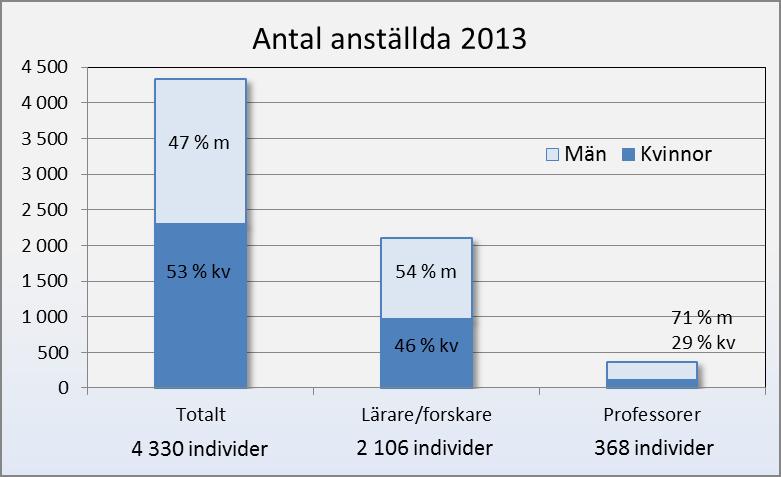 Årsredovisning 2013 Jämfört med 2012: Antalet anställda individer på samma nivå, medan antalet årsarbetare minskat något (3 828 st år 2012, 3 822 år