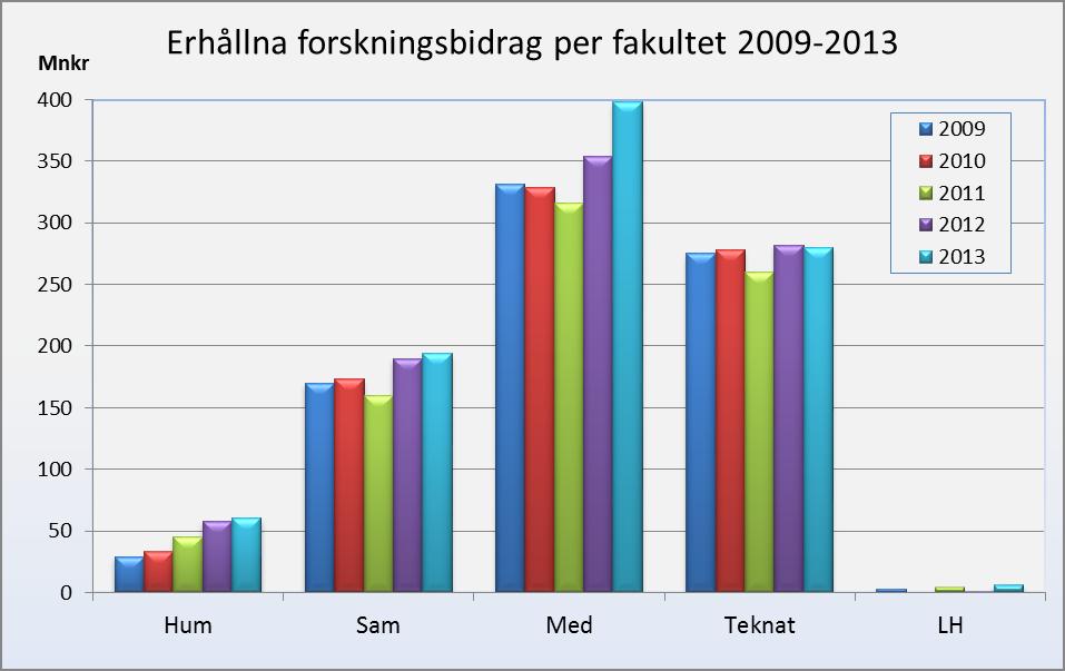 Årsredovisning 2013 ꜛ ꜛ Erhållna externa forskningsbidrag ökade till 938 mnkr (ökning +6 % 2012-2013, +13 % 2011-2012) + Kommuner och landsting (+39