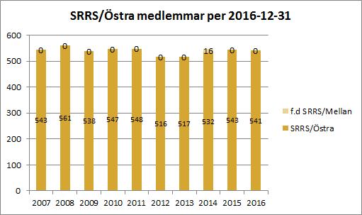 2.3. MEDLEMMAR Lokalavdelningen hade per 2016-12-31 541 medlemmar, vilket är ofrändrat gentemot samma tidpunkt föregående år.