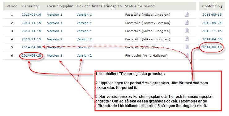 För att Period 1 ska kunna fastställas krävs att det finns uppgifter sparade under Planering, Forskningsplan samt Tidoch finansieringsplan.