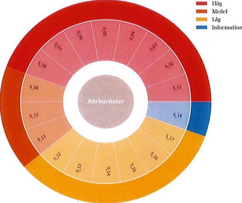 2. Resultat 2.1. Intrångs tester 2.1.1. Iakttagelsev Det var på den förhållandevis korta tiden möjligt för att kartlägga IT-miljön, identifiera sårbarheter och utnyttja dessa.