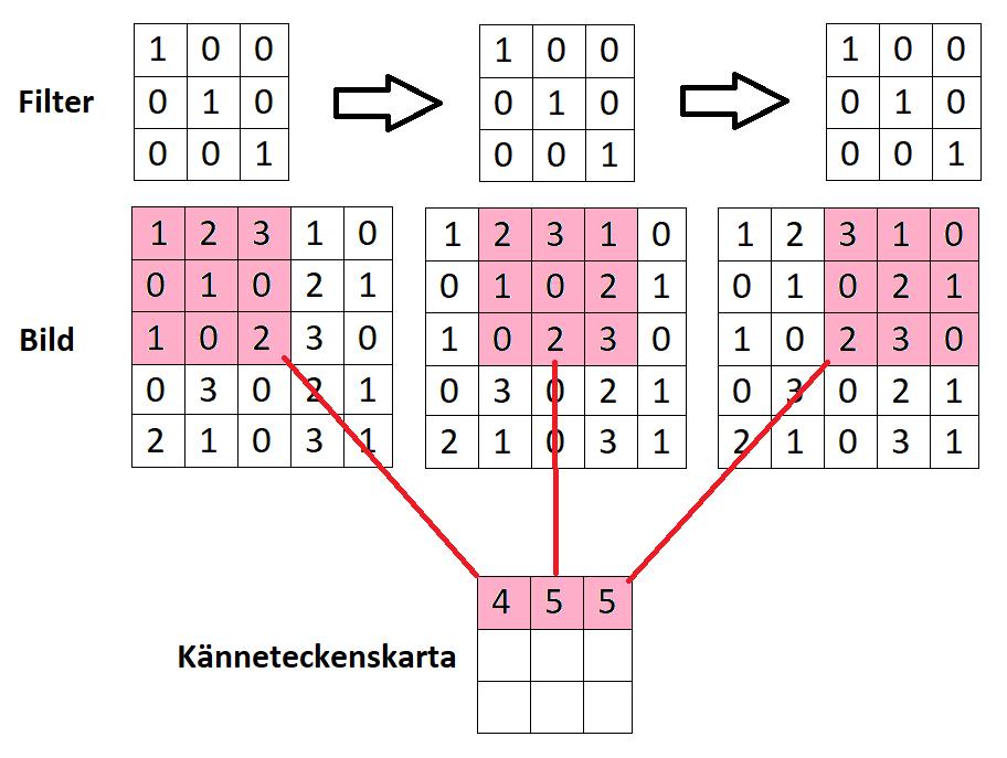 är användbart eftersom det inte är eftersträvansvärt att datavolymerna ska bli mindre i höjd och breddled