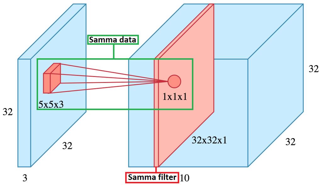 Ett 5*5-filter ser och behandlar alltså en del av den indata det får som är 5*5*3 stor (se figur 3). Filtret är vikterna som delas av neuronerna.