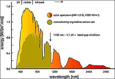 Absorption Solcell Fotonenergi utöver bandgapet blir värme Kostnad Livslängd Miljö Solspektrum Andel som blir