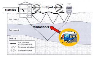 Riktvärden för vibrationer Måttlig störning, 0,4-1,0 mm/s Sannolik störning >1,0 mm/s Känseltröskel 0,3