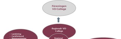 6 (12) 3.4 Beskrivning av regional och lokal organisation för VO-College 3.4.1 Regionala och lokala college Regionala VO-College Konceptet Vård- och omsorgscollege bygger på nära samverkan mellan arbetsgivare, utbildningsanordnare och fackliga organisationer.