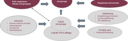 Regionala VO-College är en gemensam resurs i regionen med uppdrag att möta framtida kompetensutmaningar och bidra till attraktiva arbeten och utbildningar.