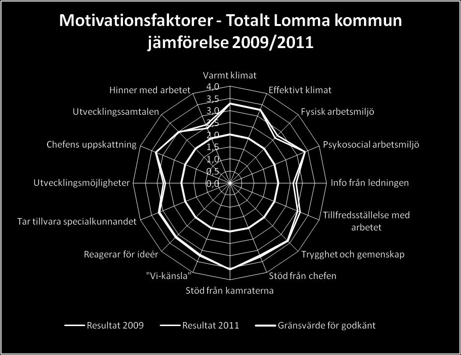 Ledarskapet ska uppmuntra medarbetarnas motivation, engagemang och kompetens och präglas av nyckelord som information, kommunikation och samarbete.