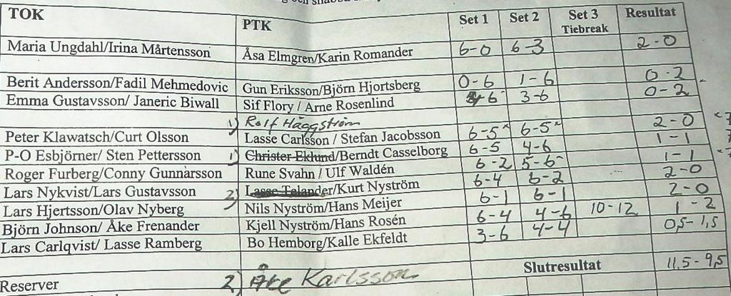 Slutresultat (Sorry, Åke! Det står Åke Karlsson Du stavar ju ditt namn med C!