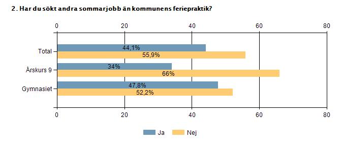 Total Årskurs 9 Gymnasiet Ja 44,1% 34%