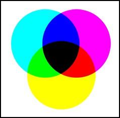 Från RGB-systemet skapas alla andra färger, blanda två av de primära färgerna med varandra och man får en sekundär färg. RGB används för grafik som bildskärmar. CMYK används för tryckprodukter.