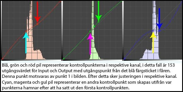 Genom att justera det första kurvlagret justeras bara färger utan att påverka kontraster och genom att justera det översta kurvlagret justeras endast kontrasterna utan att påverka färgerna.