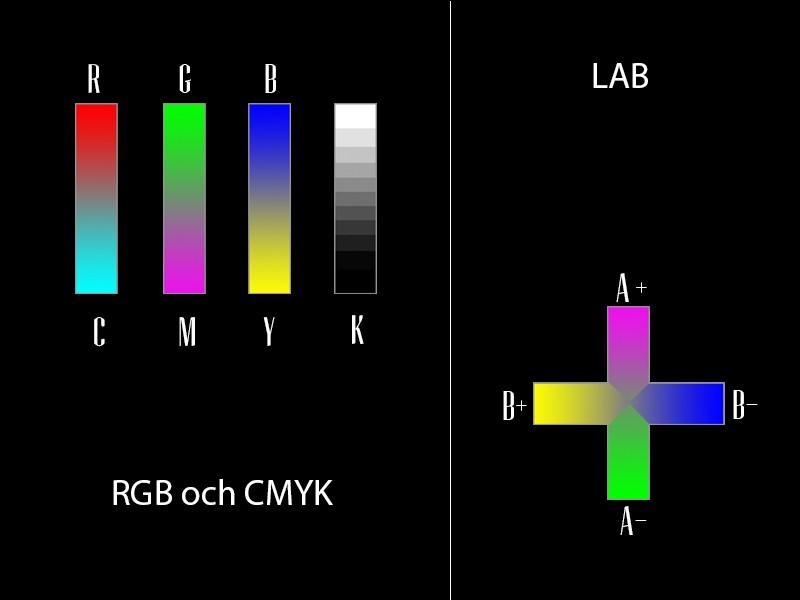 Lab innehåller en kanal för ljus och kontrast och två kanaler för färg.