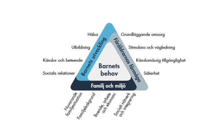 Bilaga 4 BBIC Modellen, som kallas triangeln, består av tre sidor där varje sida beskriver en huvudsaklig utgångspunkt.