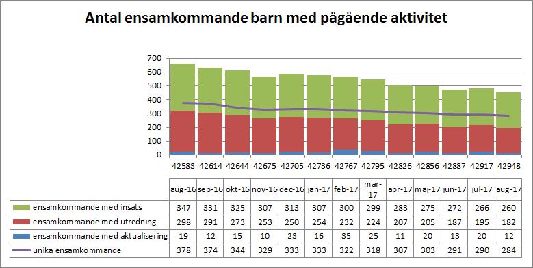 Verksamhetsvolymer ensamkommande barn Antal ensamkommande barn med pågående aktivitet Antalet ensamkommande barn fortsätter att minska på förvaltningen.