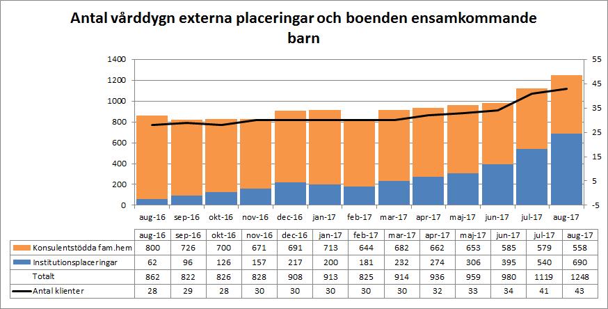 Övriga nyckeltal* Utredningstider Exklusive ensamkommande barn och unga Utredningar för barn och unga som avslutas inom lagstadgad tid, inklusive förlängningsbeslut, är 93 procent för augusti, i