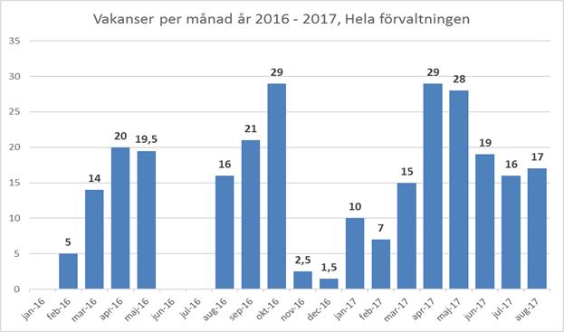 Personalomsättning Det är en minskning av vakanser under augusti, som också är en semestermånad, och det största antalet ligger fortfarande inom Ensamkommande där vi rekryterar coacher.