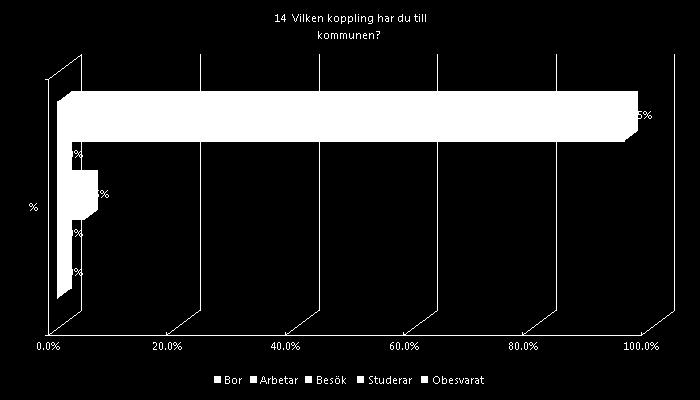 14 Vilken koppling har du till kommunen?