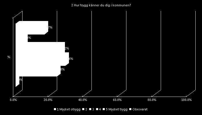 2 Hur trygg känner du dig i kommunen?