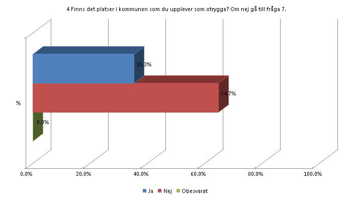 4 Finns det platser i kommunen som du upplever som otrygga?