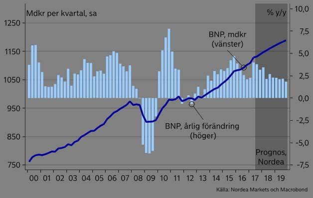 Exceptionellt stark ekonomi Ingen mer