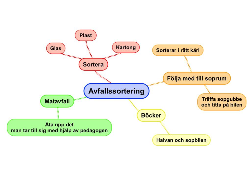 barnen får följa med tll soprummet och mljöstaton. De yngre barnen får tll exempel vara med och slänga sn bölja soptunnan.