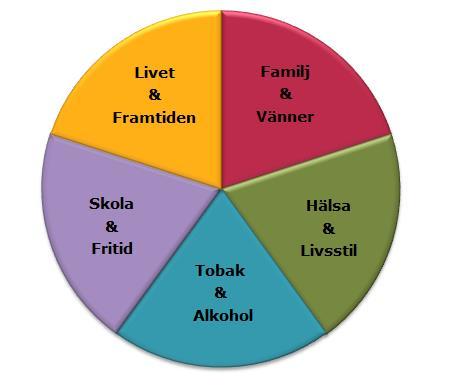 Om mig Om mig är en enkät om hälsa och livsstil som har tagits fram tillsammans med ungdomar i Östergötland. Resultaten kommer att användas för att ta hänsyn till vad unga tycker.