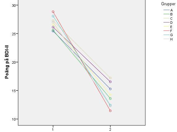 Results Overall large within-group