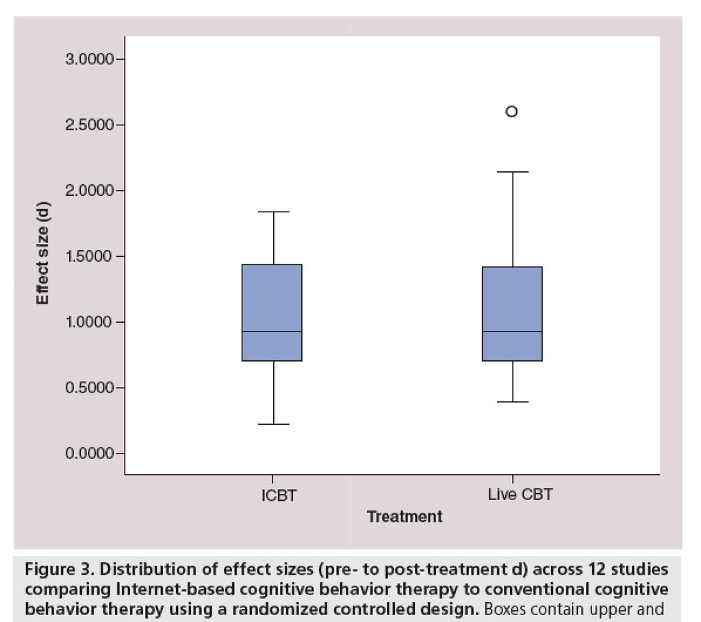 prevengon Små medelstora eﬀekter Jämförelse mot vanlig KBT Andersson, G., Cuijpers, P., Carlbring, P., Riper, H., & Hedman, E. (2014). Guided Internetbased vs.