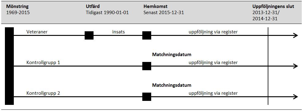 Figur 1 Tidslinje över grupper och registeruppföljning Skälet till att ha två jämförelsegrupper var att dels kunna visa resultat mot en bred allmänbefolkning vilket är den kontrollgrupp som oftast