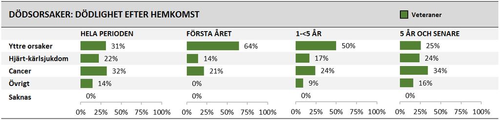 3.2 Dödlighet Resultat för dödlighet upp till 25 år efter hemkomst från internationell insats för veteranerna visas i Figur 3. Under hela uppföljningsperioden dog sammanlagt 332 veteraner.