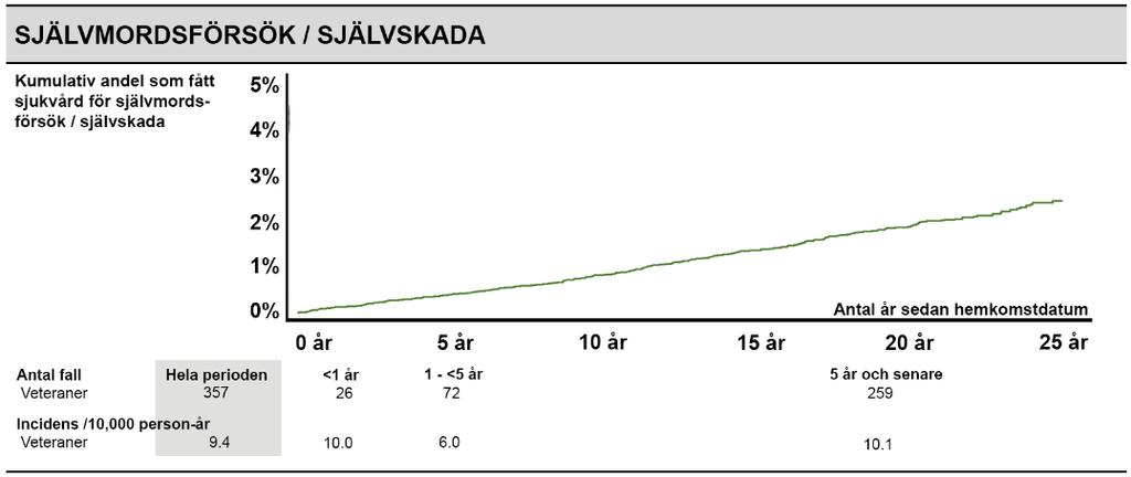 3.6 Självmordsförsök/självskada Resultat för självmordsförsök/självskada upp till 25 år efter hemkomst från internationell insats för veteranerna visas i Figur 14.