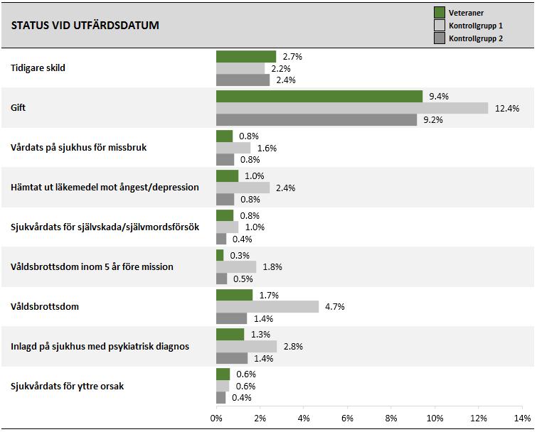 Figur 18 Status vid utfärdsdatum för veteraner och matchade kontrollgrupper.
