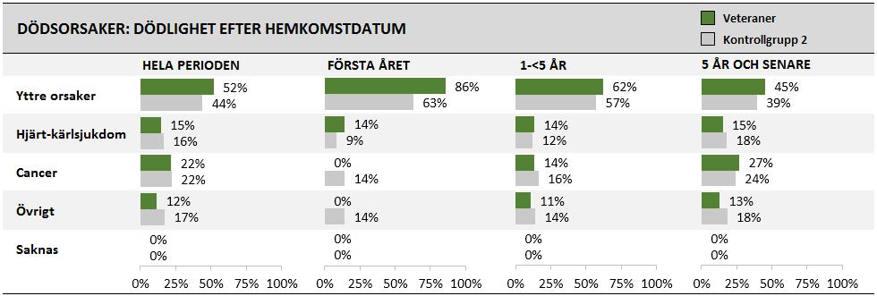 I Figur 20 visas fördelning över olika typer av huvudsaklig dödsorsak bland veteranerna och kontrollgrupp 2.