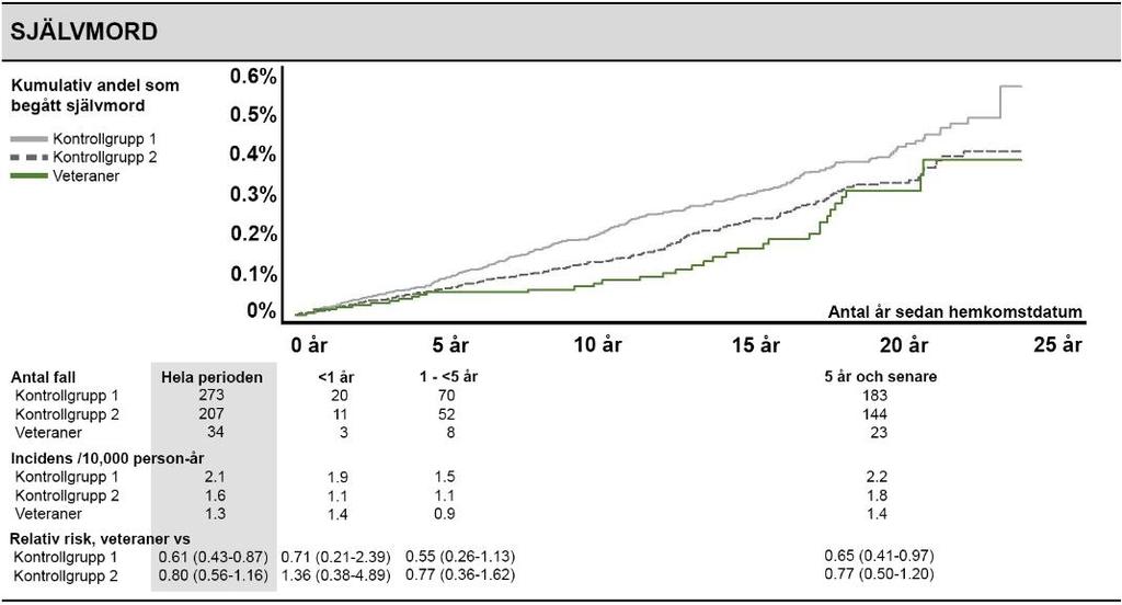 4.3 Självmord Resultat för självmord upp till 25 år efter hemkomstdatum för veteraner, kontrollgrupp 1 samt kontrollgrupp 2 visas i Figur 21.