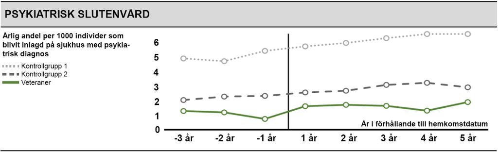 Figur 23 Psykiatrisk slutenvård före respektive efter hemkomstdatum för veteraner, kontrollgrupp 1 samt kontrollgrupp 2.