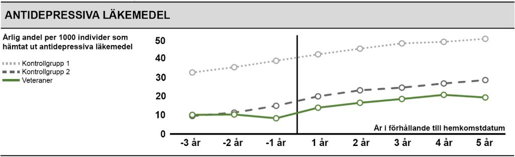 Figur 25 Psykiatriska läkemedel före respektive efter hemkomstdatum för veteraner, kontrollgrupp 1 samt kontrollgrupp 2.