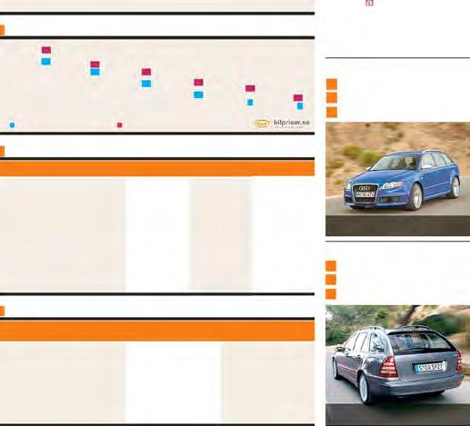 Ägarkostnad AUDI A4 SEDAN MERCEDES C SEDAN 1,8 T 163 hk 200K bensin 163 hk innehav 3 år, 1 500 mil/år Skatt per år 2006 2 000 kr 2006 2 160 kr Försäkring per år 1) 4 5 kr 4 863 kr 4 st sommardäck 3